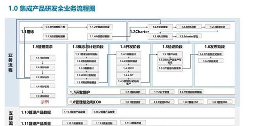114页企业关键业务流程 从战略规划产品开发物料采购和产销协同